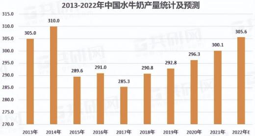 2022年水牛奶销量逆势增长，搜索指数翻倍：小品类能跑出大品牌？