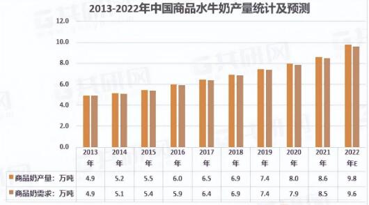 2022年水牛奶销量逆势增长，搜索指数翻倍：小品类能跑出大品牌？