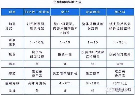 污水处理加盖除臭系统势在必行，12种技术原理及优缺点大放送