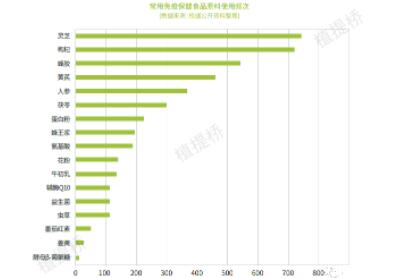 矿物质、酸奶、胶原蛋白…哪些原料成为免疫健康市场的“宠儿”？