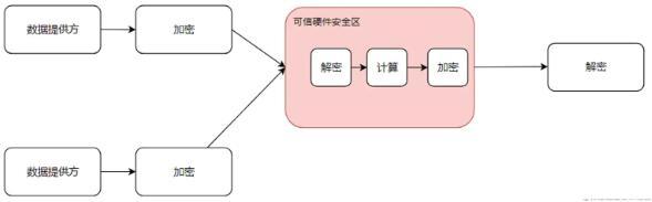 隐私计算将成为数字经济时代的“超级潜力股”，未来去向何方？