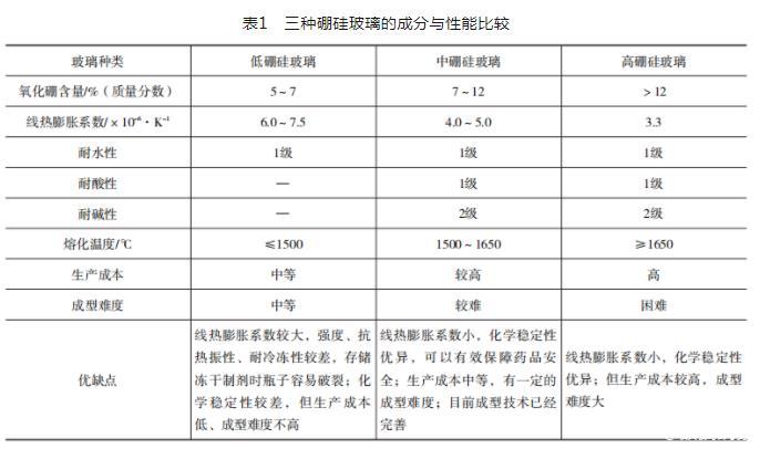 国内药玻市场渗透率不足10%！中硼硅药用玻璃成为未来国内药用玻璃发展趋势