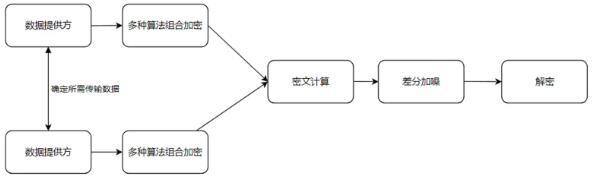 隐私计算将成为数字经济时代的“超级潜力股”，未来去向何方？