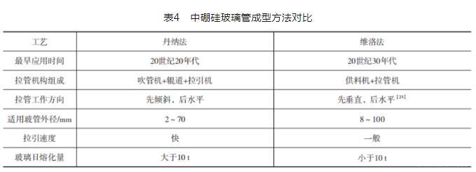 国内药玻市场渗透率不足10%！中硼硅药用玻璃成为未来国内药用玻璃发展趋势