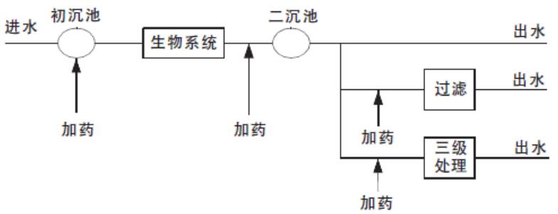 水处理少不了脱氮除磷，各种药剂该如何投加？从原理说起