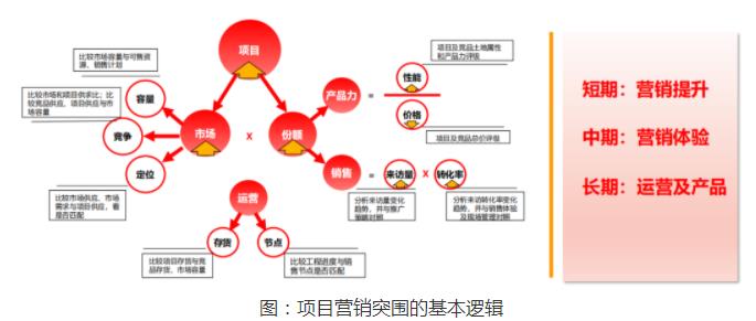 地产营销进入“不确定”时代，房企如何实现营销突围？