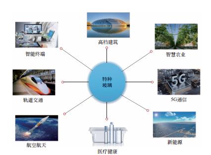 高端材料垄断加剧，全球特种玻璃产业发展呈极不平衡状态