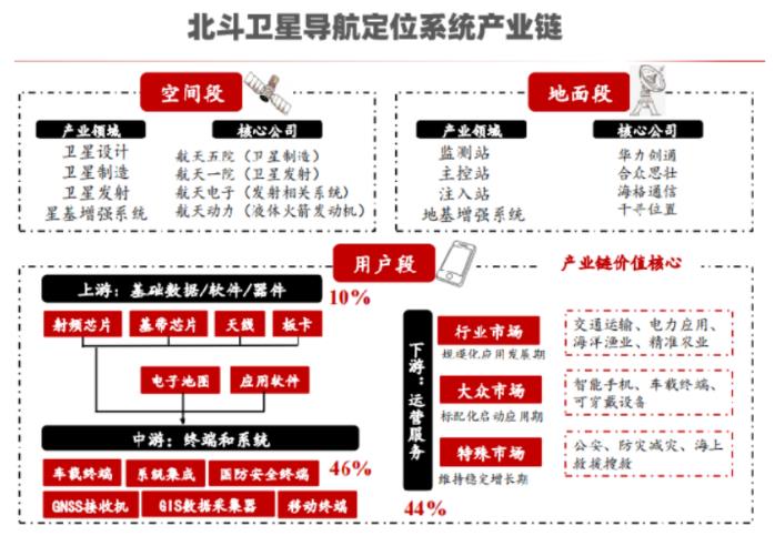 “北斗+”与“+北斗”产业快速深化发展，正悄然撬动亿万级市场