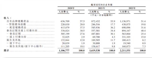 Keep能否成为国内“线上健身第一股”？自律给不了“盈利自由”