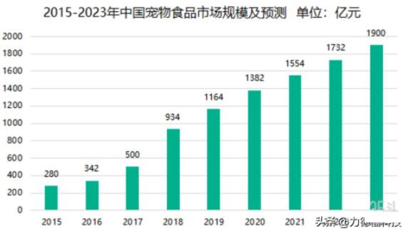 “宠物经济”奔向千亿，产业高端化如何破局？这项技术或是关键