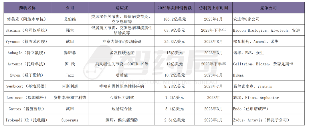 多个百亿级畅销药核心专利到期，市场巨变在即！