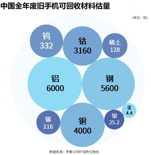 旧手机里有“矿”，如何挖出真金白金？野望产业化的技术和生态