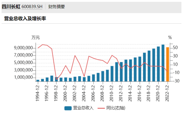 彩电风云史：换帅之后的长虹，在新时代能否“长红”？