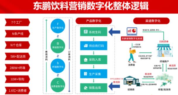 干货满满！多维度解构东鹏“一物一码、五码合一”的数字化答卷