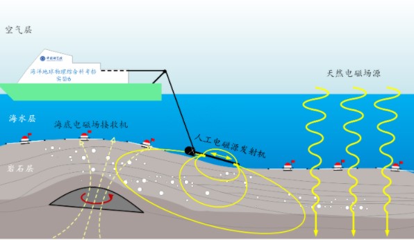 南海深4000米处，首次实验成功！深海大功率人工源电磁探测技术获突破 