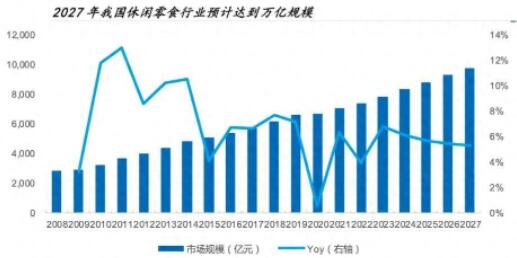 休闲零食行业进入内卷周期，探究时代的变迁和未来的商机