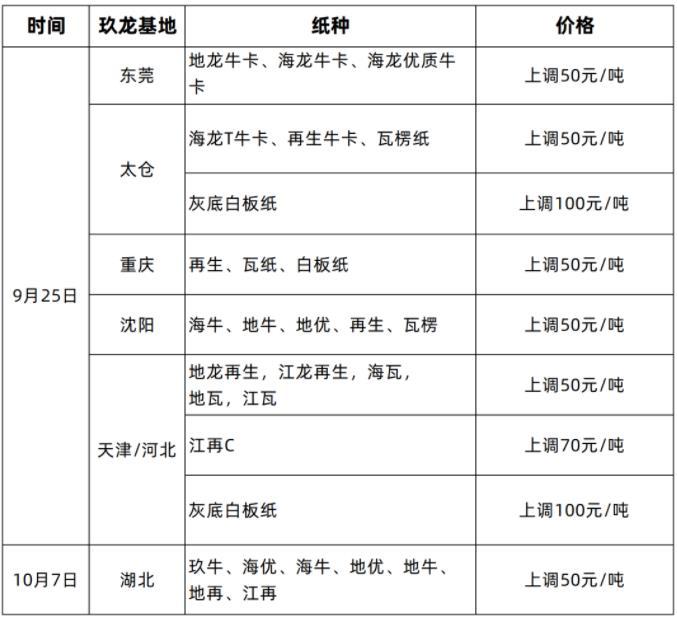 “双节”将至纸价持续走高，多家纸企维持满产运作