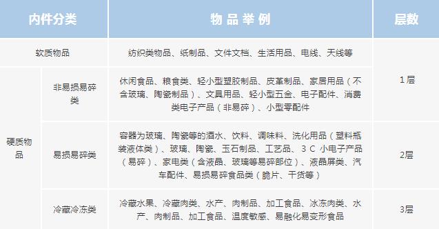 电商包装如何实现可持续发展？为包装“瘦身”减塑！