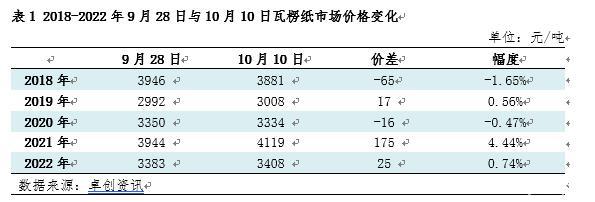 “双节”将至纸价持续走高，多家纸企维持满产运作