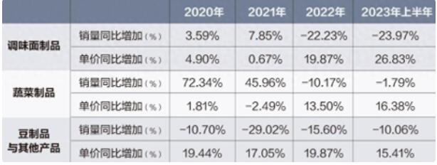 辣条卖不动，靠涨价提业绩：卫龙的困境谁能解？