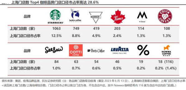 咖啡价格战愈演愈烈，中小品牌该咋办？解密区域品牌的“危与机”