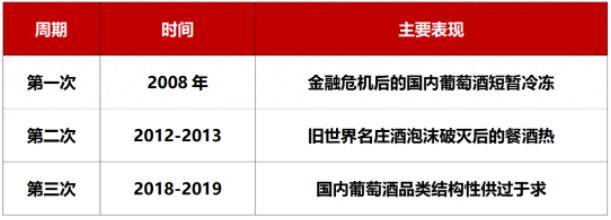 葡萄酒市场20年沉浮记：三次盘整、三种运作模式、N个企业…