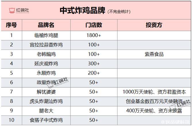 连锁店、夫妻店…中式炸鸡企业有18万多家！背后藏着怎样的商机？