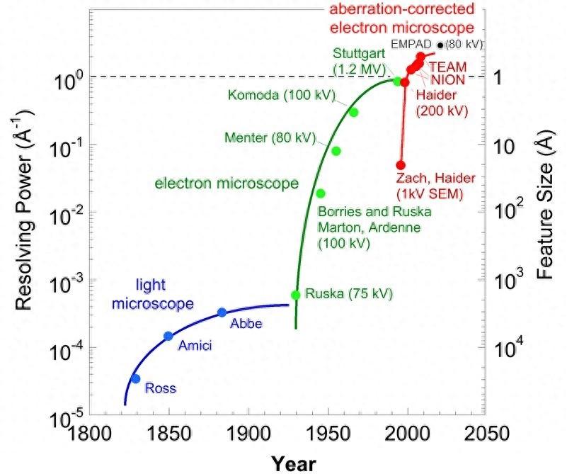 0.05纳米！精度最高显微镜问世！一文揭秘提高电镜分辨率的探索之旅