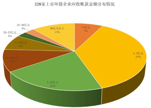 应收账款成环保产业的“老大难”！这个雷区该如何破解？