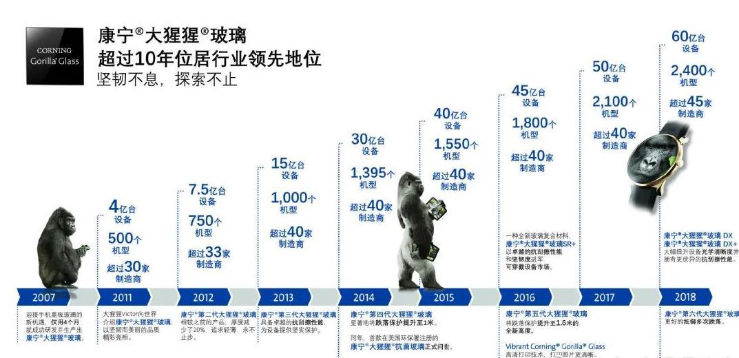 华为带火昆仑玻璃，国产手机玻璃逐渐开始“去康宁化”