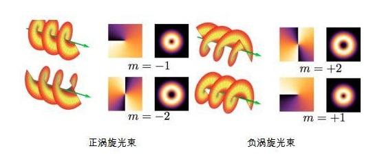 最新！大幅提高信息容量，赋能AI，上海理工开发新型垂直腔面发射涡旋光激光器