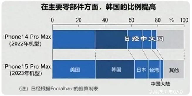 仅占2%！iPhone15于印度工厂组装，中国产业链外溢问题如何应对？