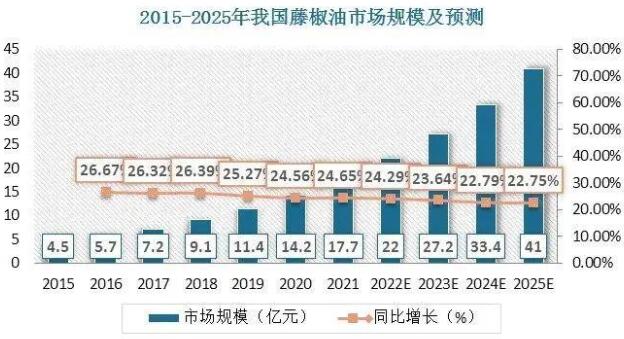 企业纷纷加码调味油赛道，细分品类竞争加剧：谁将胜出？