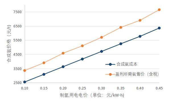 打破绿氢瓶颈，成就绿氨无碳前景，成本与技术缺一不可