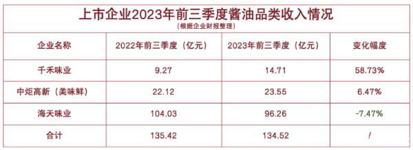 酱油产业“一鲸落万物生”：龙头企业们的市场份额被谁瓜分了？