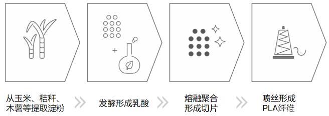 被“种”出来的纤维！聚乳酸纤维可部分代替涤纶，有啥优势性能？