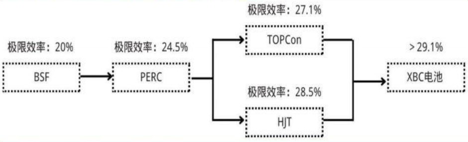 2根头发丝厚！成本降3倍！全球首款背接触微米光伏电池问世