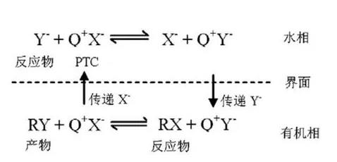 ​相转移催化剂作用原理、种类等知识介绍